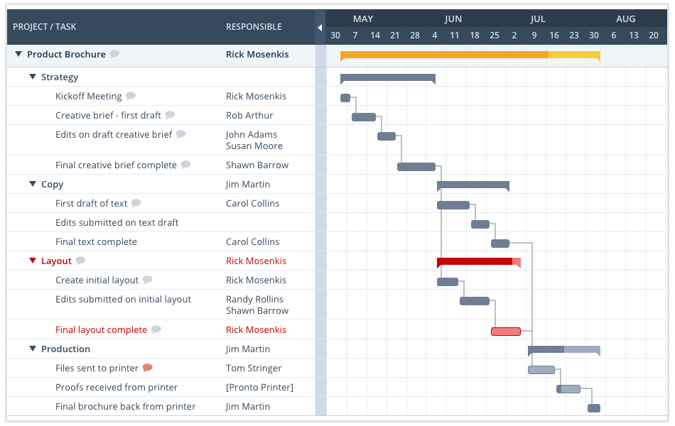 Gantt Chart Example